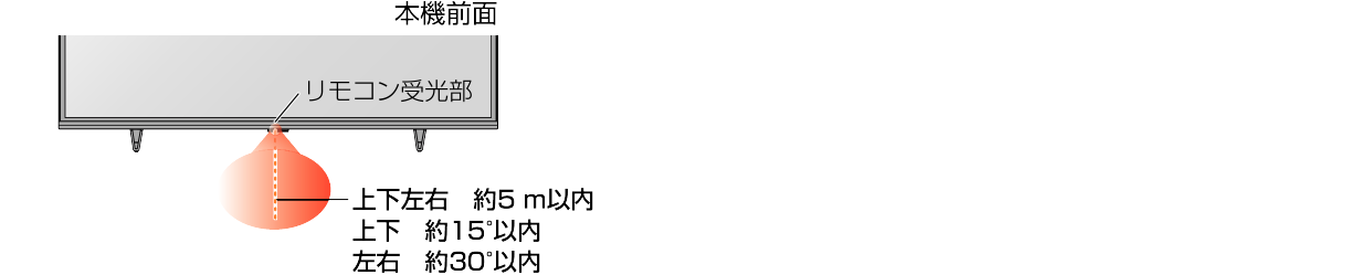 Remote control range_F460
